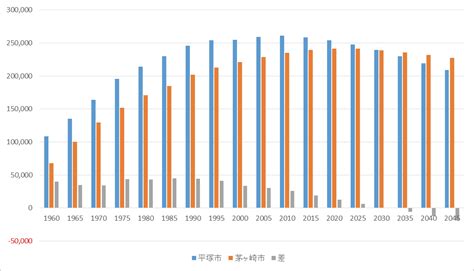 茅ヶ崎人口|グラフで見る茅ヶ崎市の総人口（総数）は多い？少い？(推移グ。